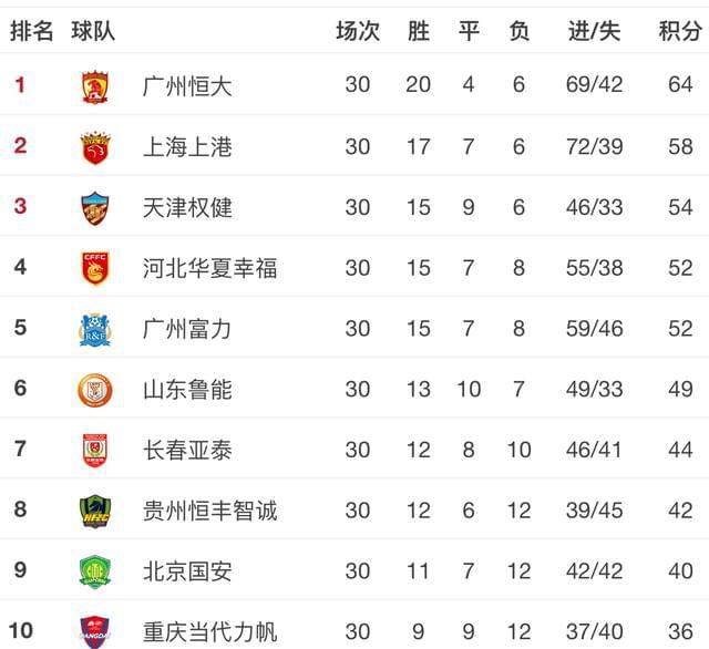 富力客场输球，跌出积分榜前三(富力客场输球,跌出积分榜前三的球员)