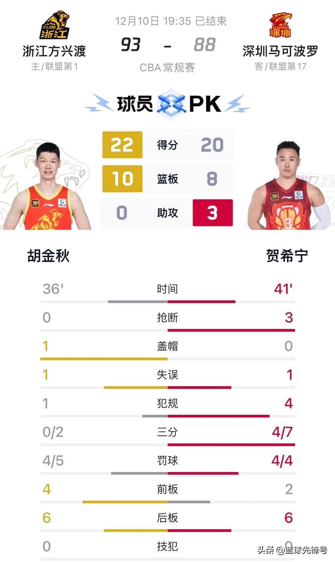 关于贺希宁23分深圳胜山东林庭谦13+11天津胜吉林的信息