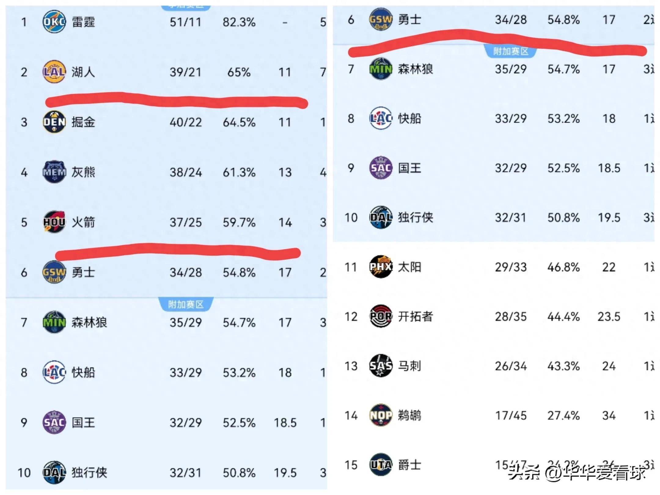 季后赛总得分排行视频：詹姆斯8289分榜首，库里进前十