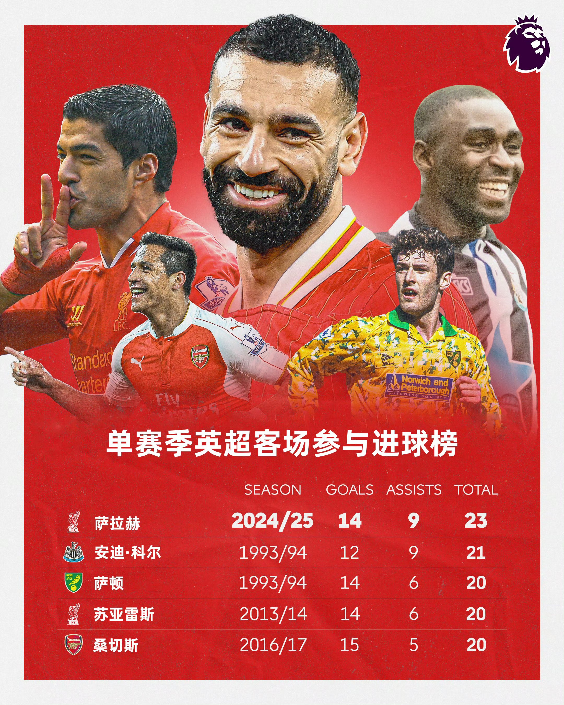 关于世俱杯进球大战！多特神锋轰35球超越萨拉赫，小贝林厄姆当选最佳的信息