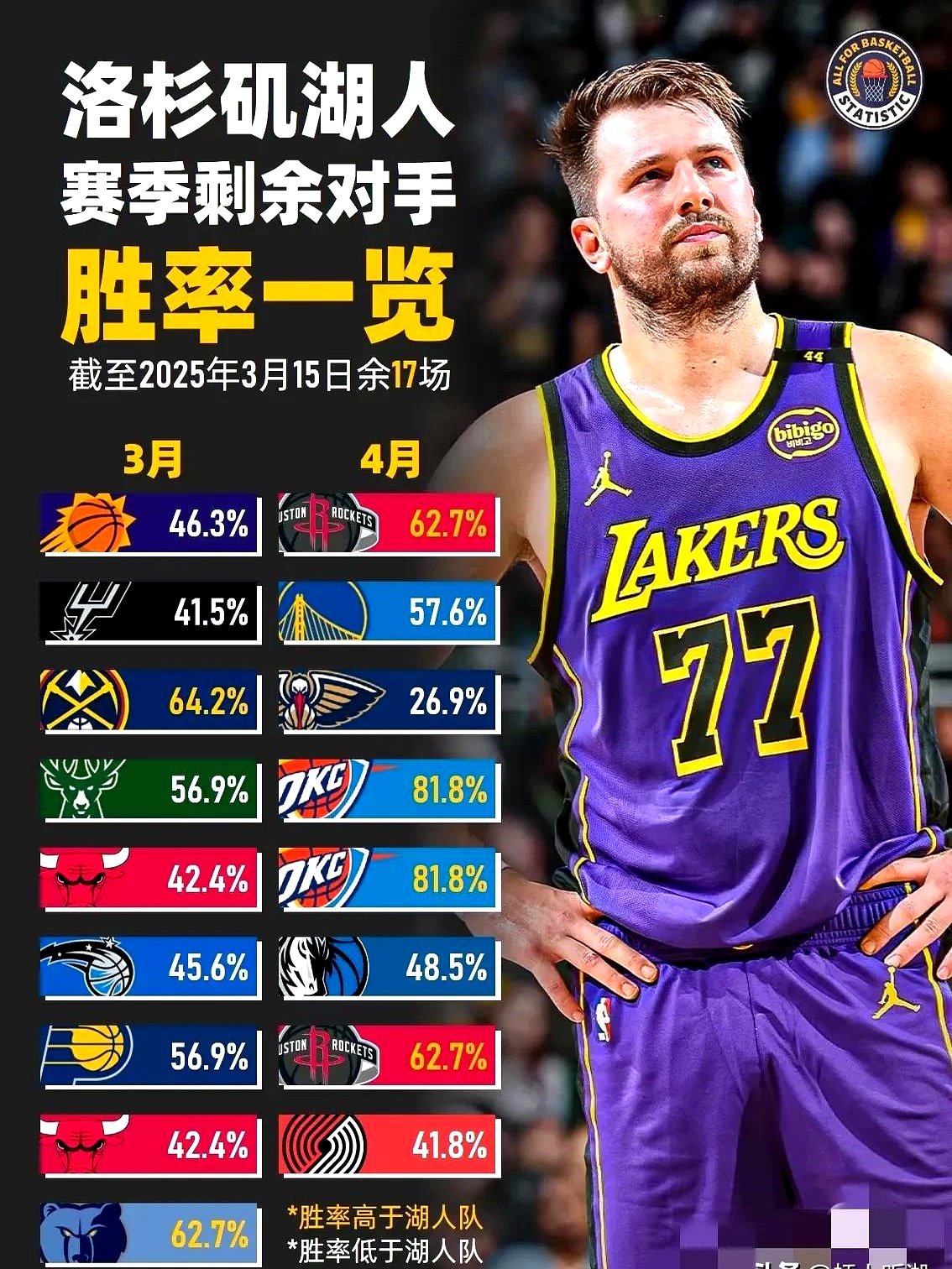 NBA夏联-勇士不敌热火广东旧将27+13湖人胜马刺