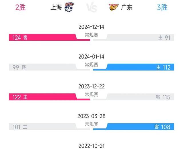 李弘权21分上海大胜广东张宁21分山西负同曦的简单介绍